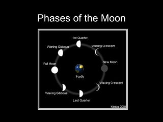 Phases of the Moon
 