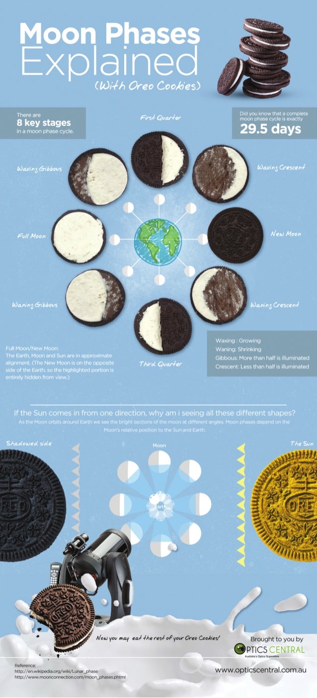 Moon Phases Explained with Oreo Cookies