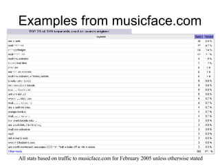 Examples from musicface.com All stats based on traffic to musicface.com for February 2005 unless otherwise stated 