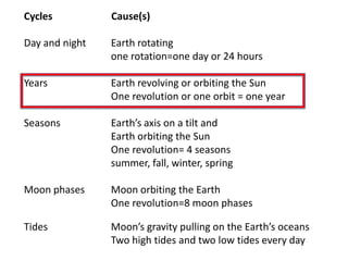 Cycles          Cause(s)

Day and night   Earth rotating
                one rotation=one day or 24 hours

Years           Earth revolving or orbiting the Sun
                One revolution or one orbit = one year

Seasons         Earth’s axis on a tilt and
                Earth orbiting the Sun
                One revolution= 4 seasons
                summer, fall, winter, spring

Moon phases     Moon orbiting the Earth
                One revolution=8 moon phases

Tides           Moon’s gravity pulling on the Earth’s oceans
                Two high tides and two low tides every day
 
