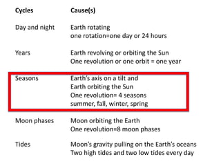 Cycles          Cause(s)

Day and night   Earth rotating
                one rotation=one day or 24 hours

Years           Earth revolving or orbiting the Sun
                One revolution or one orbit = one year

Seasons         Earth’s axis on a tilt and
                Earth orbiting the Sun
                One revolution= 4 seasons
                summer, fall, winter, spring

Moon phases     Moon orbiting the Earth
                One revolution=8 moon phases

Tides           Moon’s gravity pulling on the Earth’s oceans
                Two high tides and two low tides every day
 