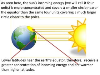 As seen here, the sun’s incoming energy (we will call it four
units) is more concentrated and covers a smaller circle nearer
the equator than the same four units covering a much larger
circle closer to the poles.




Lower latitudes near the earth’s equator, therefore, receive a
greater concentration of incoming energy and are warmer
than higher latitudes.
 