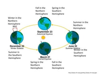 Fall in the   Spring in the
                     Northern      Southern
                     Hemisphere    Hemisphere
Winter in the
Northern
                                                          Summer in the
Hemisphere
                                                          Northern
                                                          Hemisphere




                                                           Winter in the
Summer in                                                  Southern
the Southern                                               Hemisphere
Hemisphere
                Spring in the      Fall in the
                Northern           Southern
                Hemisphere         Hemisphere
                                                   http://www.srh.noaa.govhttp://www.srh.noaa.gov
 