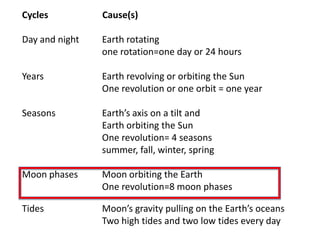 Cycles          Cause(s)

Day and night   Earth rotating
                one rotation=one day or 24 hours

Years           Earth revolving or orbiting the Sun
                One revolution or one orbit = one year

Seasons         Earth’s axis on a tilt and
                Earth orbiting the Sun
                One revolution= 4 seasons
                summer, fall, winter, spring

Moon phases     Moon orbiting the Earth
                One revolution=8 moon phases

Tides           Moon’s gravity pulling on the Earth’s oceans
                Two high tides and two low tides every day
 