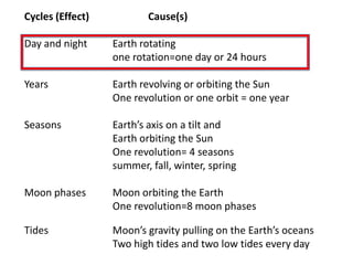 Cycles (Effect)           Cause(s)

Day and night     Earth rotating
                  one rotation=one day or 24 hours

Years             Earth revolving or orbiting the Sun
                  One revolution or one orbit = one year

Seasons           Earth’s axis on a tilt and
                  Earth orbiting the Sun
                  One revolution= 4 seasons
                  summer, fall, winter, spring

Moon phases       Moon orbiting the Earth
                  One revolution=8 moon phases

Tides             Moon’s gravity pulling on the Earth’s oceans
                  Two high tides and two low tides every day
 