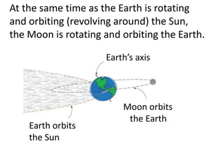 At the same time as the Earth is rotating
and orbiting (revolving around) the Sun,
the Moon is rotating and orbiting the Earth.

                     Earth’s axis




                         Moon orbits
                          the Earth
    Earth orbits
    the Sun
 