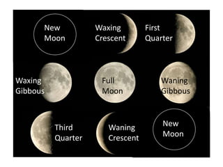 New           Waxing        First
      Moon          Crescent      Quarter



Waxing               Full             Waning
Gibbous              Moon             Gibbous



          Third        Waning         New
          Quarter      Crescent       Moon
 