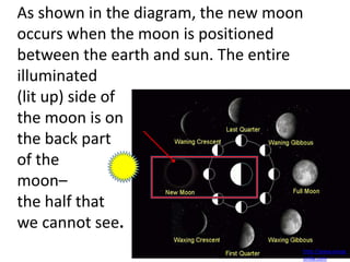 As shown in the diagram, the new moon
occurs when the moon is positioned
between the earth and sun. The entire
illuminated
(lit up) side of
the moon is on
the back part
of the
moon–
the half that
we cannot see.
                                    http://www.wiseg
                                    orilla.com
 