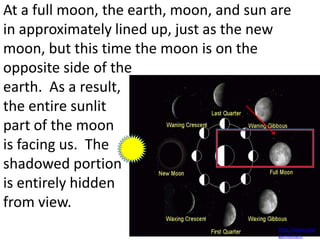 At a full moon, the earth, moon, and sun are
in approximately lined up, just as the new
moon, but this time the moon is on the
opposite side of the
earth. As a result,
the entire sunlit
part of the moon
is facing us. The
shadowed portion
is entirely hidden
from view.
                                          http://www.wise
                                          gorilla.com
 