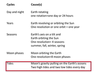 Cycles          Cause(s)

Day and night   Earth rotating
                one rotation=one day or 24 hours

Years           Earth revolving or orbiting the Sun
                One revolution or one orbit = one year

Seasons         Earth’s axis on a tilt and
                Earth orbiting the Sun
                One revolution= 4 seasons
                summer, fall, winter, spring

Moon phases     Moon orbiting the Earth
                One revolution=8 moon phases

Tides           Moon’s gravity pulling on the Earth’s oceans
                Two high tides and two low tides every day
 