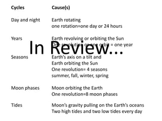 Cycles          Cause(s)

Day and night   Earth rotating
                one rotation=one day or 24 hours

Years           Earth revolving or orbiting the Sun


Seasons
          In Review...
                One revolution or one orbit = one year

                Earth’s axis on a tilt and
                Earth orbiting the Sun
                One revolution= 4 seasons
                summer, fall, winter, spring

Moon phases     Moon orbiting the Earth
                One revolution=8 moon phases

Tides           Moon’s gravity pulling on the Earth’s oceans
                Two high tides and two low tides every day
 