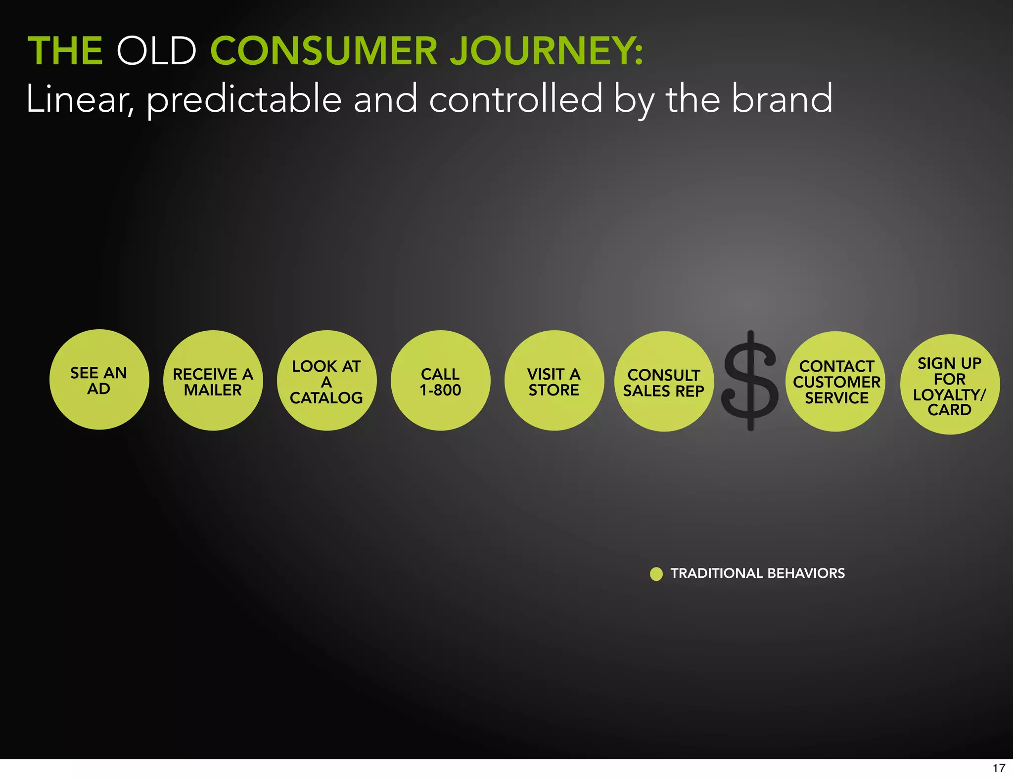 THE OLD CONSUMER JOURNEY:
Linear, predictable and controlled by the brand




                       LOOK AT                                         CONTACT     SIGN UP
  SEE AN   RECEIVE A             CALL    VISIT A   CONSULT                           FOR
    AD                    A                                           CUSTOMER
            MAILER               1-800   STORE     SALES REP                      LOYALTY/
                       CATALOG                                          SERVICE
                                                                                    CARD




                                                        TRADITIONAL BEHAVIORS




                                                                                             17
 