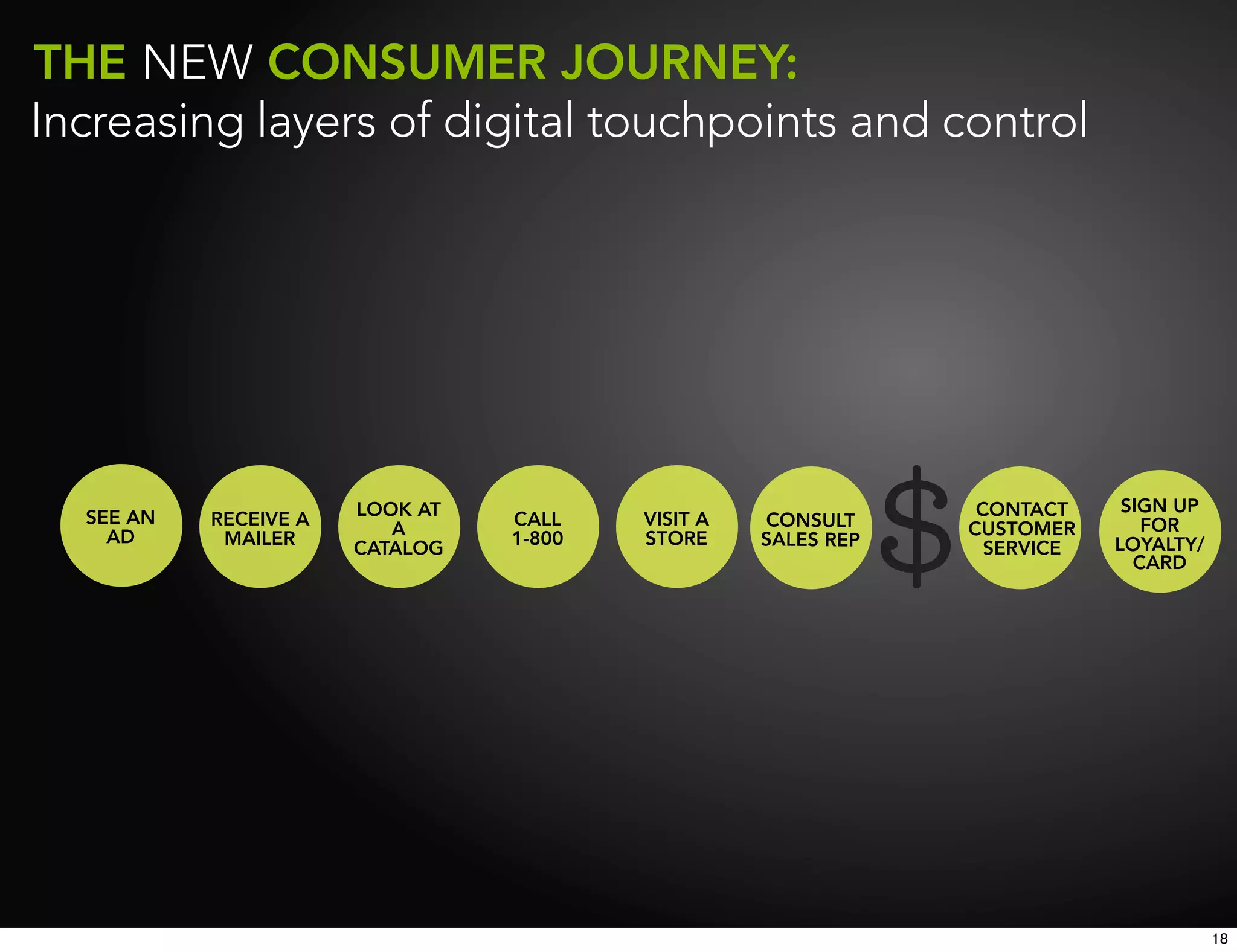THE NEW CONSUMER JOURNEY:
Increasing layers of digital touchpoints and control




                       LOOK AT                                  CONTACT     SIGN UP
  SEE AN   RECEIVE A             CALL    VISIT A   CONSULT                    FOR
    AD                    A                                    CUSTOMER
            MAILER               1-800   STORE     SALES REP               LOYALTY/
                       CATALOG                                   SERVICE
                                                                             CARD




                                                                                      18
 