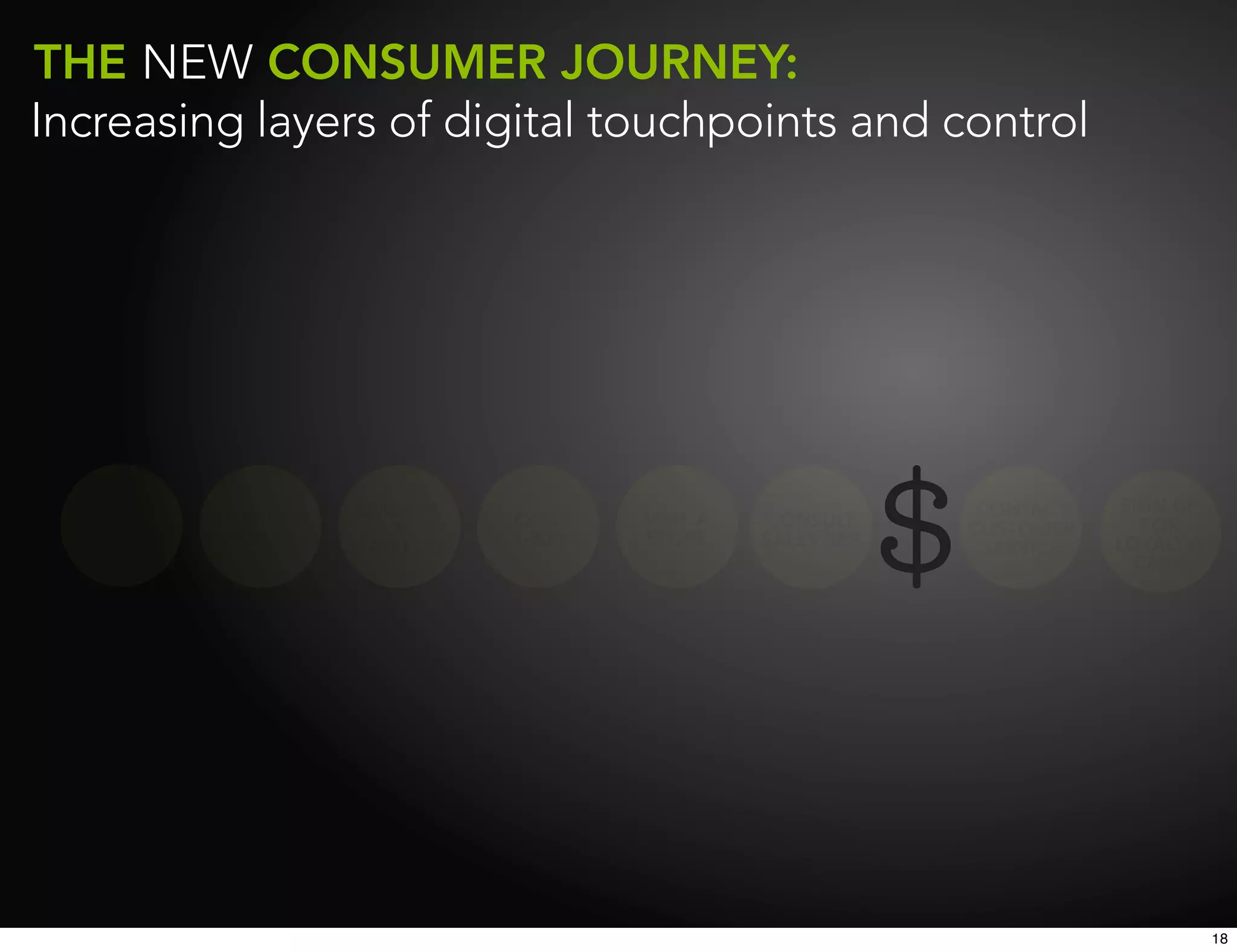 THE NEW CONSUMER JOURNEY:
Increasing layers of digital touchpoints and control




                       LOOK AT                                  CONTACT     SIGN UP
  SEE AN   RECEIVE A             CALL    VISIT A   CONSULT                    FOR
    AD                    A                                    CUSTOMER
            MAILER               1-800   STORE     SALES REP               LOYALTY/
                       CATALOG                                   SERVICE
                                                                             CARD




                                                                                      18
 