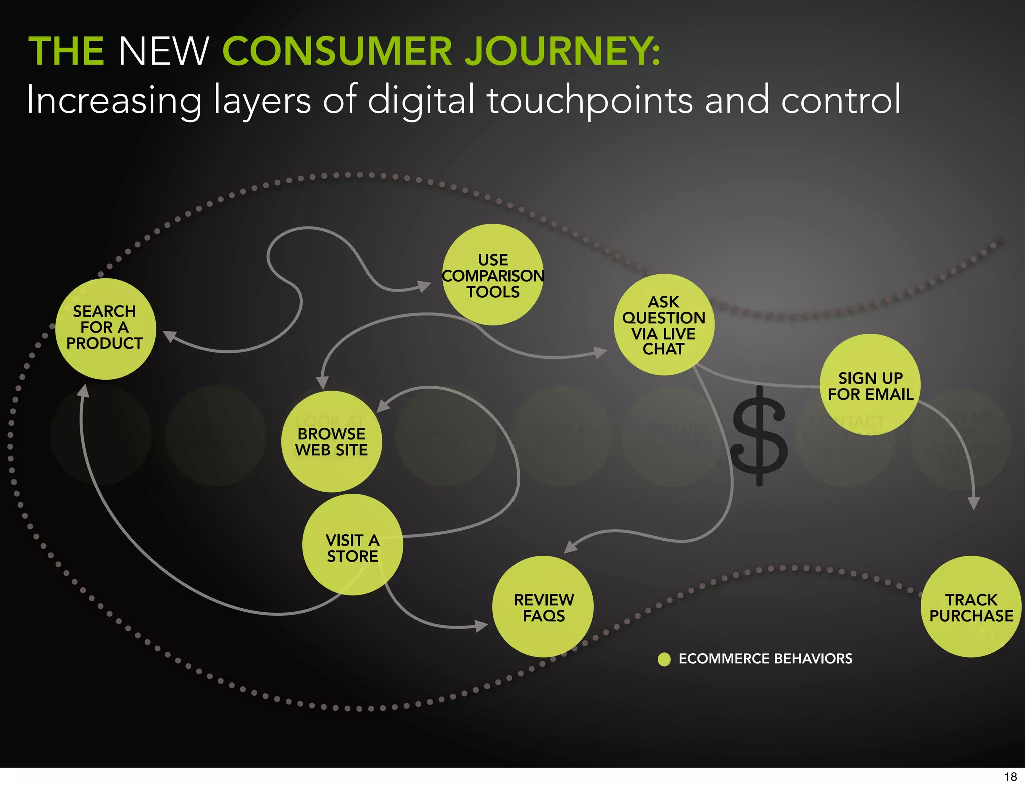 THE NEW CONSUMER JOURNEY:
Increasing layers of digital touchpoints and control


                                          USE
                                       COMPARISON
                                         TOOLS
                                                            ASK
   SEARCH                                                QUESTION
    FOR A                                                 VIA LIVE
  PRODUCT                                                  CHAT
                                                                                SIGN UP
                                                                               FOR EMAIL
                        LOOK AT                                              CONTACT        SIGN UP
  SEE AN    RECEIVE A   BROWSE       CALL      VISIT A   CONSULT                              FOR
    AD                     A                                                CUSTOMER
             MAILER     WEB SITE     1-800     STORE     SALES REP                         LOYALTY/
                        CATALOG                                               SERVICE
                                                                                             CARD



                           VISIT A
                           STORE

                                             REVIEW                                          TRACK
                                              FAQS                                         PURCHASE

                                                               ECOMMERCE BEHAVIORS




                                                                                                      18
 