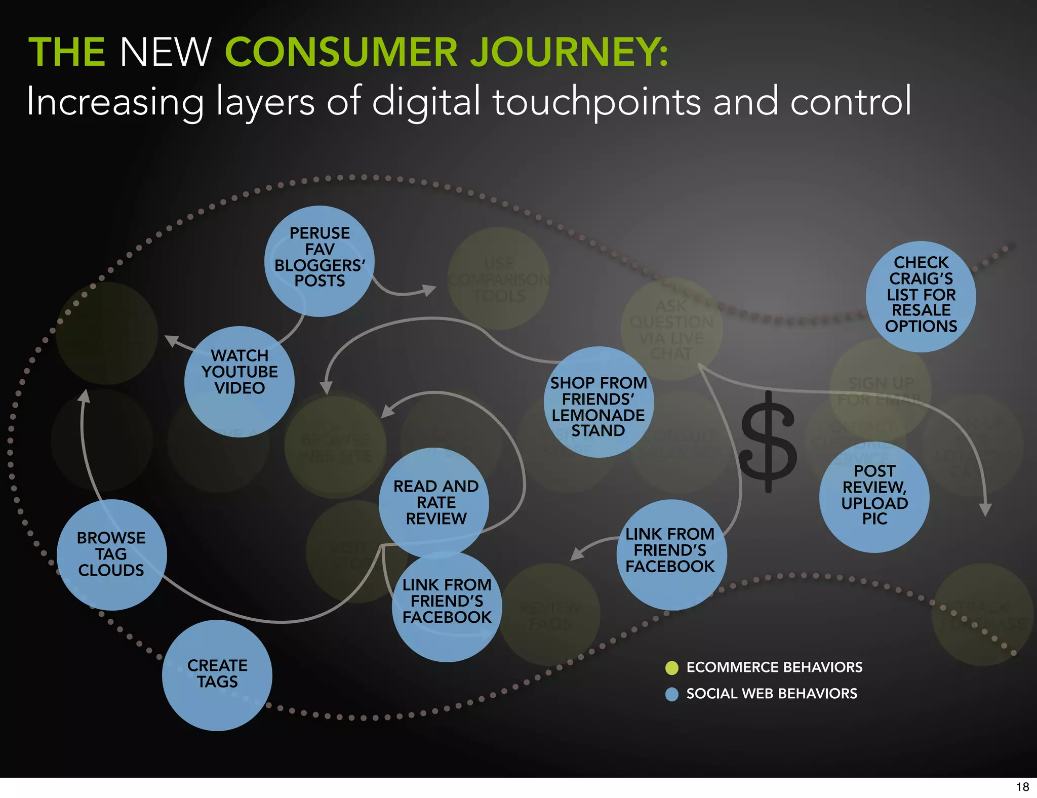 THE NEW CONSUMER JOURNEY:
Increasing layers of digital touchpoints and control


                          PERUSE
                            FAV
                        BLOGGERS’              USE                                          CHECK
                          POSTS             COMPARISON                                     CRAIG’S
                                              TOOLS                                        LIST FOR
                                                                 ASK                        RESALE
   SEARCH                                                     QUESTION
    FOR A                                                                                  OPTIONS
                                                               VIA LIVE
  PRODUCT      WATCH                                            CHAT
              YOUTUBE
               VIDEO                                 SHOP FROM                        SIGN UP
                                                       FRIENDS’                      FOR EMAIL
                                                     LEMONADE
                          LOOK AT                       STAND CONSULT              CONTACT        SIGN UP
  SEE AN    RECEIVE A     BROWSE          CALL      VISIT A                                         FOR
    AD                       A                                                    CUSTOMER
             MAILER       WEB SITE        1-800     STORE       SALES REP                        LOYALTY/
                          CATALOG                                                   SERVICE
                                                                                       POST        CARD
                                       READ AND                                       REVIEW,
                                         RATE                                         UPLOAD
                                        REVIEW                                          PIC
   BROWSE                                                    LINK FROM
     TAG                     VISIT A                          FRIEND’S
   CLOUDS                    STORE                           FACEBOOK
                                       LINK FROM
                                        FRIEND’S   REVIEW                                          TRACK
                                       FACEBOOK     FAQS                                         PURCHASE

             CREATE                                                 ECOMMERCE BEHAVIORS
              TAGS
                                                                    SOCIAL WEB BEHAVIORS




                                                                                                            18
 