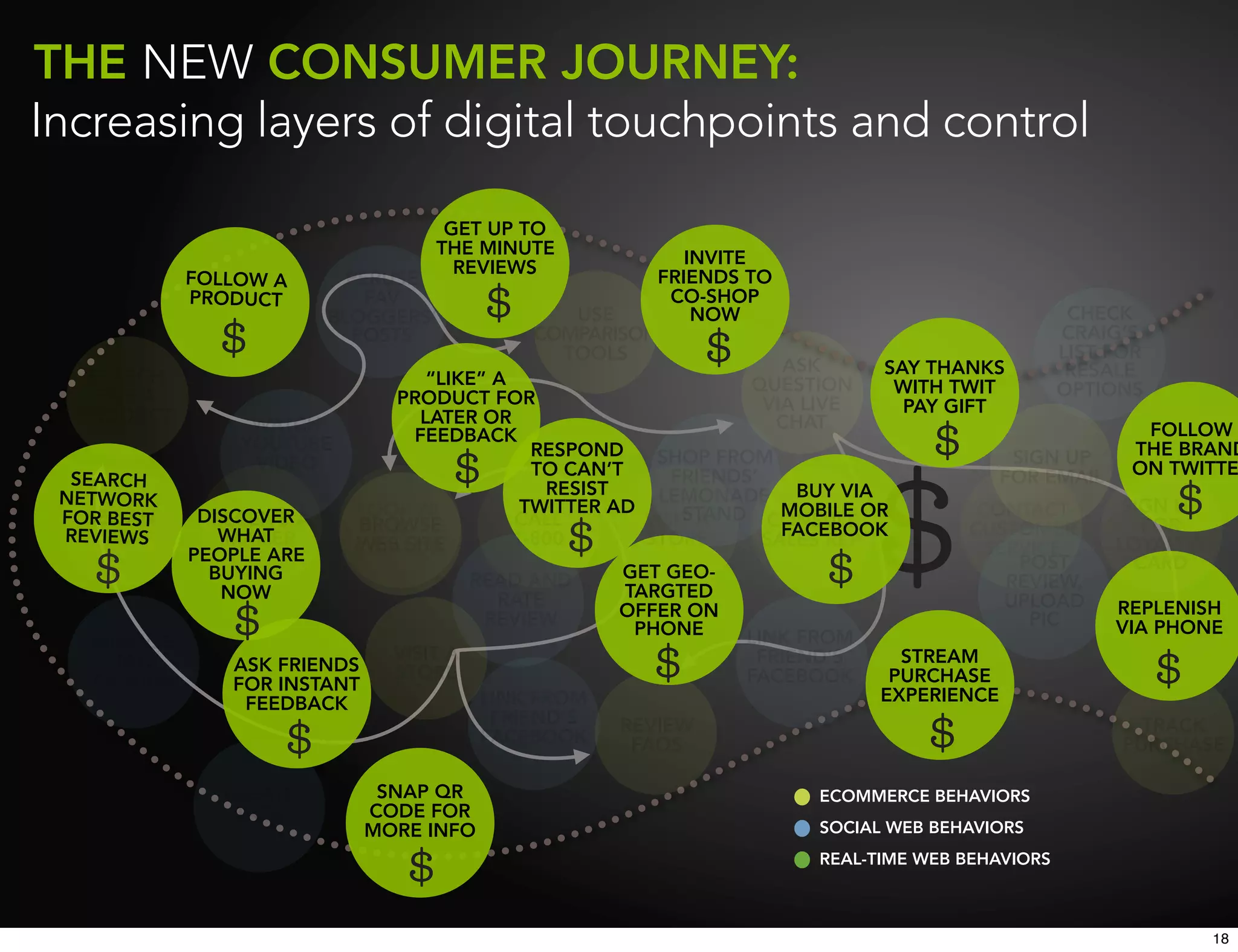 THE NEW CONSUMER JOURNEY:
Increasing layers of digital touchpoints and control

                                     GET UP TO
                                    THE MINUTE            INVITE
                                      REVIEWS
            FOLLOW A       PERUSE                      FRIENDS TO
            PRODUCT          FAV                        CO-SHOP
                         BLOGGERS’              USE        NOW                                    CHECK
                           POSTS             COMPARISON                                          CRAIG’S
                                               TOOLS                                             LIST FOR
                                                                      ASK     SAY THANKS          RESALE
   SEARCH                         “LIKE” A                        QUESTION
    FOR A                                                                      WITH TWIT         OPTIONS
                               PRODUCT FOR                          VIA LIVE    PAY GIFT
  PRODUCT         WATCH          LATER OR                            CHAT
                                FEEDBACK                                                                FOLLOW
                YOUTUBE                      RESPOND                                                   THE BRAND
                  VIDEO                                  SHOP FROM                         SIGN UP
                                             TO CAN’T      FRIENDS’                      FOR EMAIL     ON TWITTE
  SEARCH                                       RESIST
 NETWORK                                                 LEMONADE BUY VIA
                           LOOK AT          TWITTER AD      STAND CONSULT OR
                                                                      MOBILE           CONTACT         SIGN UP
 FOSEE AN
    R BEST  DISCOVER A
             RECEIVE       BROWSE          CALL         VISIT A                                          FOR
 REVIEWS
      AD      WHAT            A                                       FACEBOOK        CUSTOMER
               MAILER      WEB SITE        1-800        STORE       SALES REP                         LOYALTY/
           PEOPLE ARE      CATALOG                                                      SERVICE
                                                      GET GEO-                              POST        CARD
             BUYING                   READ AND                                            REVIEW,
              NOW                         RATE        TARGTED
                                                      OFFER ON                            UPLOAD      REPLENISH
                                        REVIEW                                               PIC      VIA PHONE
                                                       PHONE     LINK FROM
    BROWSE
       TAG                    VISIT A                              FRIEND’S     STREAM
                ASK FRIENDS   STORE
    CLOUDS     FOR INSTANT                                       FACEBOOK      PURCHASE
                 FEEDBACK              LINK FROM                              EXPERIENCE
                                         FRIEND’S     REVIEW                                             TRACK
                                       FACEBOOK        FAQS                                            PURCHASE

                CREATE        SNAP QR                                  ECOMMERCE BEHAVIORS
                 TAGS        CODE FOR
                             MORE INFO                                 SOCIAL WEB BEHAVIORS
                                                                       REAL-TIME WEB BEHAVIORS



                                                                                                                 18
 