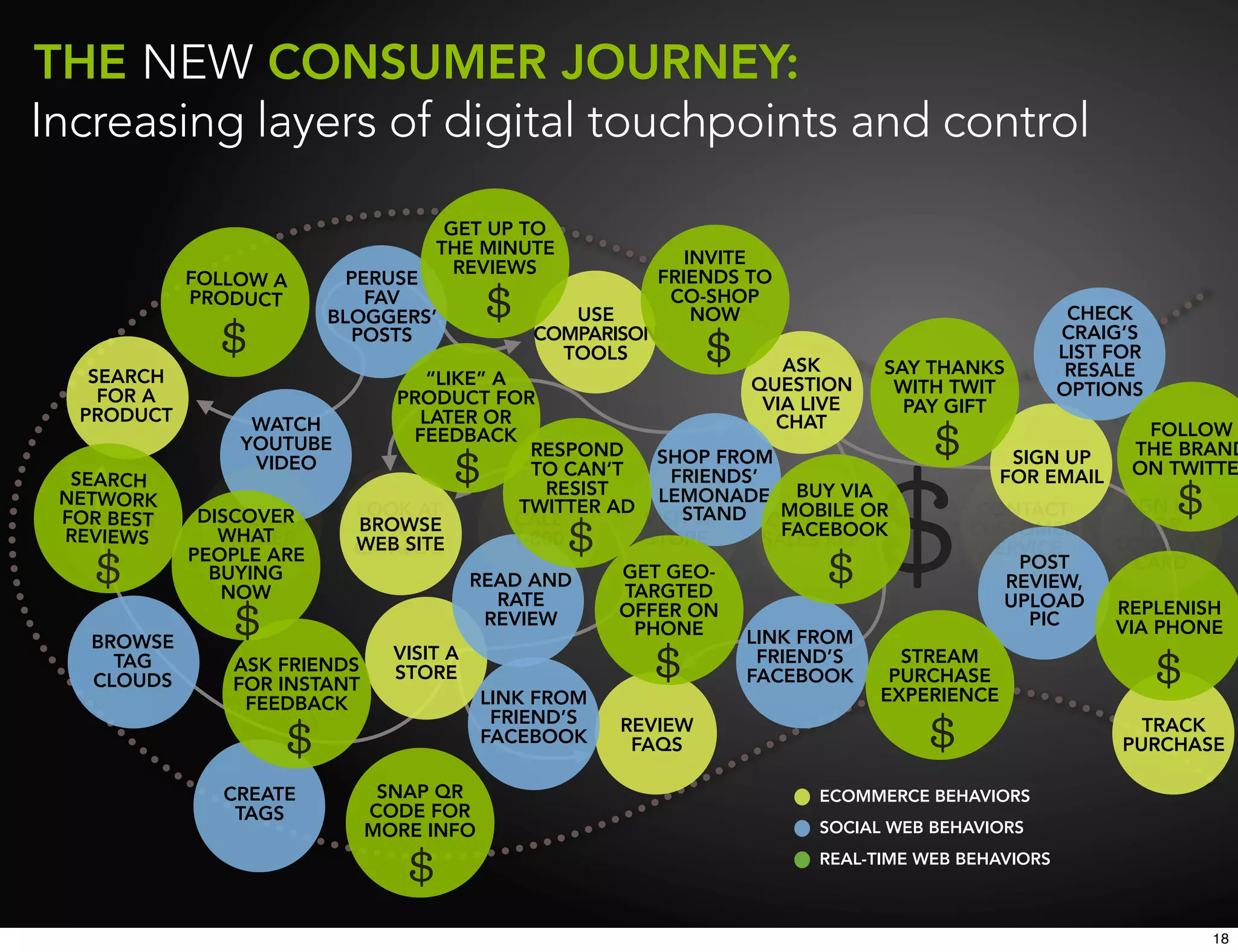 THE NEW CONSUMER JOURNEY:
Increasing layers of digital touchpoints and control

                                     GET UP TO
                                    THE MINUTE            INVITE
                                      REVIEWS
            FOLLOW A       PERUSE                      FRIENDS TO
            PRODUCT          FAV                        CO-SHOP
                         BLOGGERS’              USE        NOW                                    CHECK
                           POSTS             COMPARISON                                          CRAIG’S
                                               TOOLS                                             LIST FOR
                                                                      ASK     SAY THANKS          RESALE
   SEARCH                         “LIKE” A                        QUESTION
    FOR A                                                                      WITH TWIT         OPTIONS
                               PRODUCT FOR                          VIA LIVE    PAY GIFT
  PRODUCT         WATCH          LATER OR                            CHAT
                                FEEDBACK                                                                FOLLOW
                YOUTUBE                      RESPOND                                                   THE BRAND
                  VIDEO                                  SHOP FROM                         SIGN UP
                                             TO CAN’T      FRIENDS’                      FOR EMAIL     ON TWITTE
  SEARCH                                       RESIST
 NETWORK                                                 LEMONADE BUY VIA
                           LOOK AT          TWITTER AD      STAND CONSULT OR
                                                                      MOBILE           CONTACT         SIGN UP
 FOSEE AN
    R BEST  DISCOVER A
             RECEIVE       BROWSE          CALL         VISIT A                                          FOR
 REVIEWS
      AD      WHAT            A                                       FACEBOOK        CUSTOMER
               MAILER      WEB SITE        1-800        STORE       SALES REP                         LOYALTY/
           PEOPLE ARE      CATALOG                                                      SERVICE
                                                      GET GEO-                              POST        CARD
             BUYING                   READ AND                                            REVIEW,
              NOW                         RATE        TARGTED
                                                      OFFER ON                            UPLOAD      REPLENISH
                                        REVIEW                                               PIC      VIA PHONE
                                                       PHONE     LINK FROM
    BROWSE
       TAG                    VISIT A                              FRIEND’S     STREAM
                ASK FRIENDS   STORE
    CLOUDS     FOR INSTANT                                       FACEBOOK      PURCHASE
                 FEEDBACK              LINK FROM                              EXPERIENCE
                                         FRIEND’S     REVIEW                                             TRACK
                                       FACEBOOK        FAQS                                            PURCHASE

                CREATE        SNAP QR                                  ECOMMERCE BEHAVIORS
                 TAGS        CODE FOR
                             MORE INFO                                 SOCIAL WEB BEHAVIORS
                                                                       REAL-TIME WEB BEHAVIORS



                                                                                                                 18
 