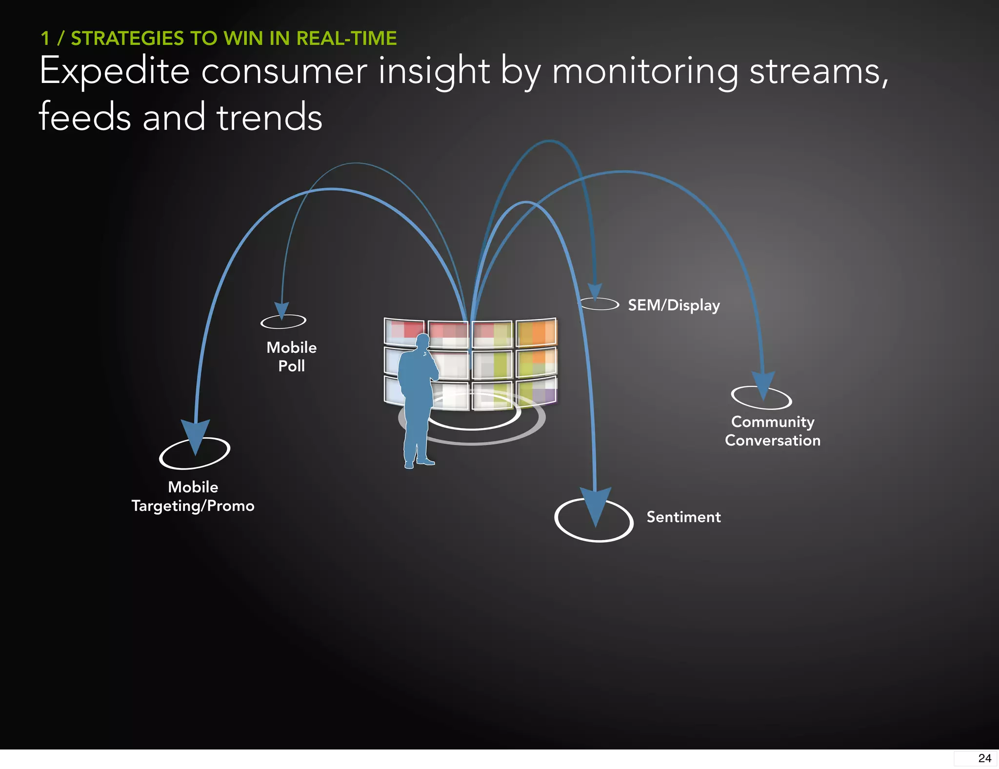 1 / STRATEGIES TO WIN IN REAL-TIME
Expedite consumer insight by monitoring streams,
feeds and trends



                                     SEM/Display

                          Mobile
                           Poll


                                                    Community
                                                   Conversation


             Mobile
        Targeting/Promo
                                       Sentiment




                                                                  24
 