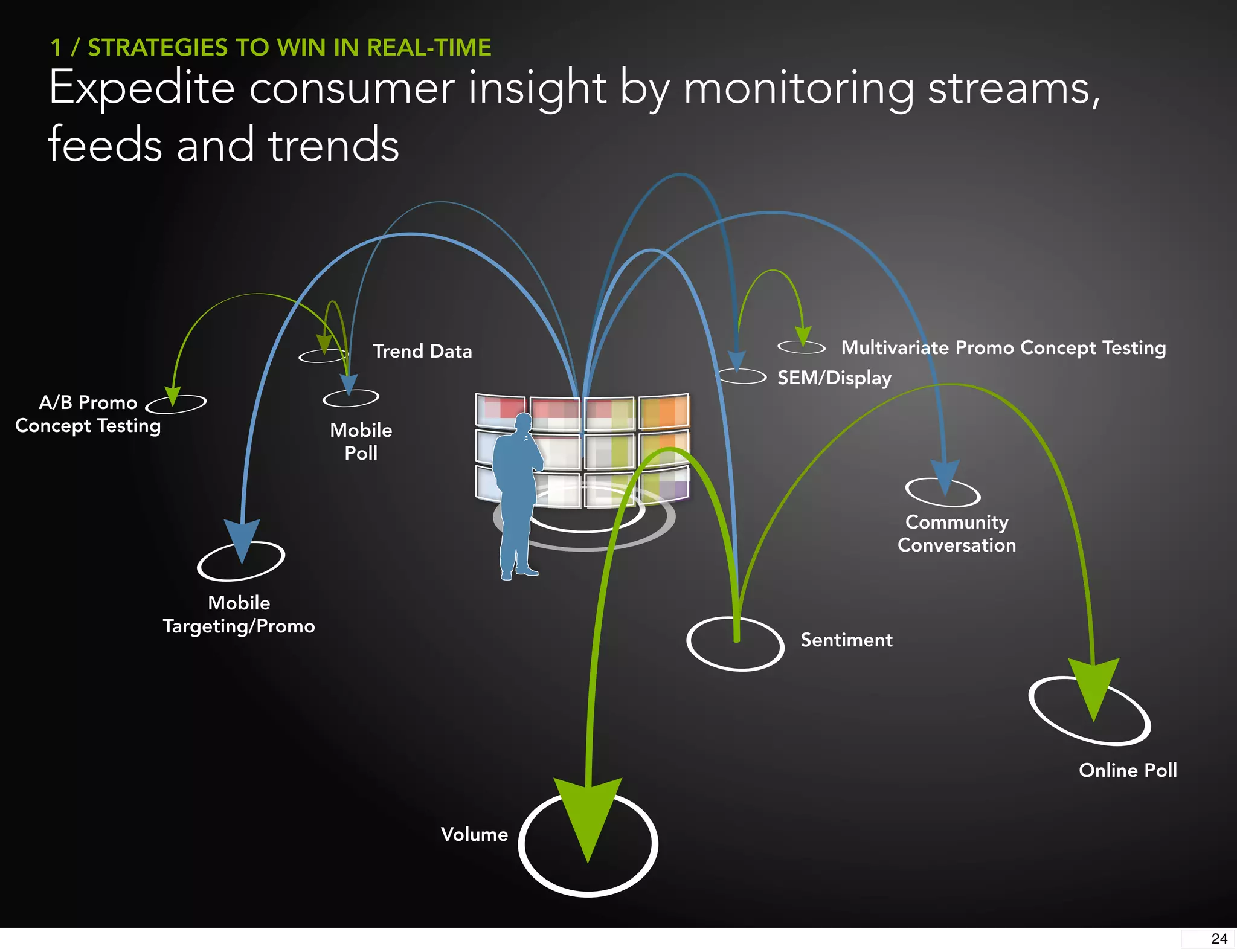 1 / STRATEGIES TO WIN IN REAL-TIME
   Expedite consumer insight by monitoring streams,
   feeds and trends



                                        Trend Data           Multivariate Promo Concept Testing
                                                       SEM/Display
  A/B Promo
Concept Testing                     Mobile
                                     Poll


                                                                      Community
                                                                     Conversation


                       Mobile
                  Targeting/Promo
                                                         Sentiment




                                                                                     Online Poll


                                              Volume




                                                                                                   24
 