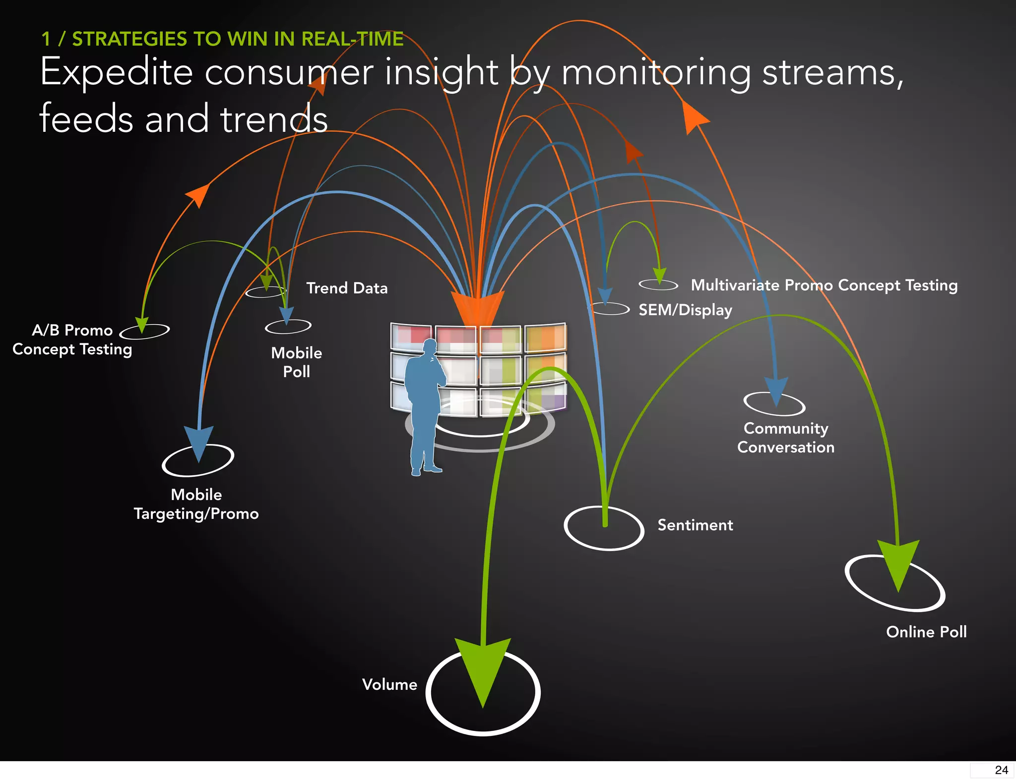 1 / STRATEGIES TO WIN IN REAL-TIME
   Expedite consumer insight by monitoring streams,
   feeds and trends



                                        Trend Data           Multivariate Promo Concept Testing
                                                       SEM/Display
  A/B Promo
Concept Testing                     Mobile
                                     Poll


                                                                      Community
                                                                     Conversation


                       Mobile
                  Targeting/Promo
                                                         Sentiment




                                                                                     Online Poll


                                              Volume




                                                                                                   24
 