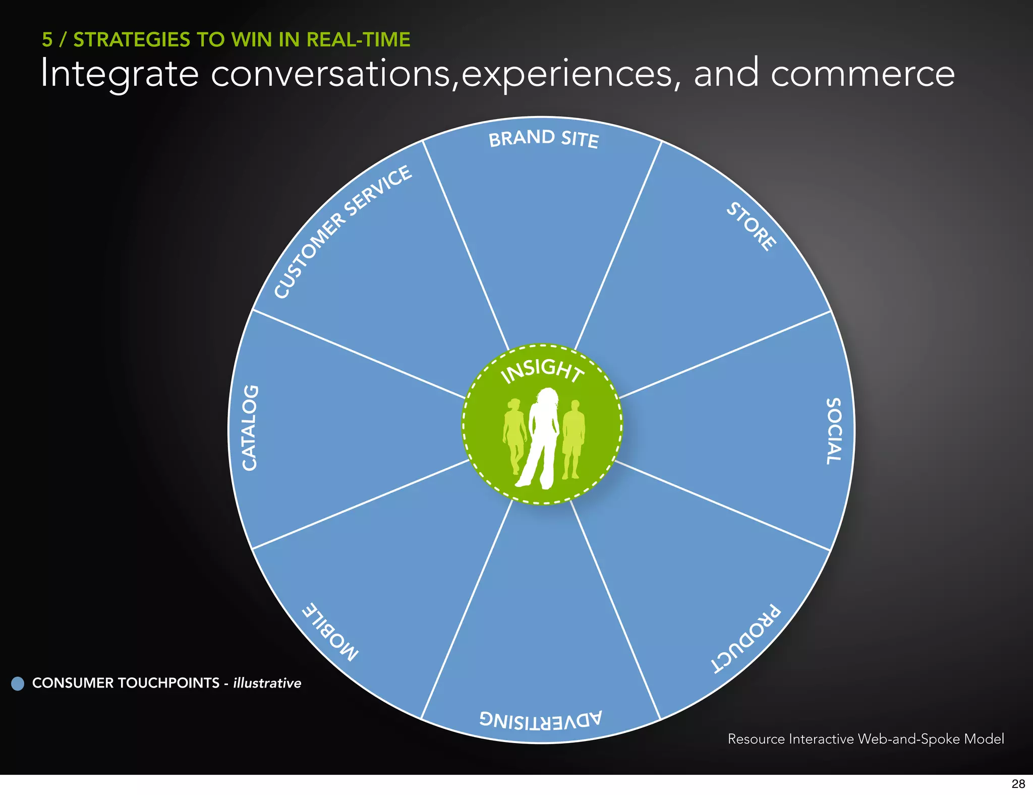 5 / STRATEGIES TO WIN IN REAL-TIME
Integrate conversations,experiences, and commerce




                                         IGHT
                                      INS




CONSUMER TOUCHPOINTS - illustrative


                                                Resource Interactive Web-and-Spoke Model


                                                                                           28
 
