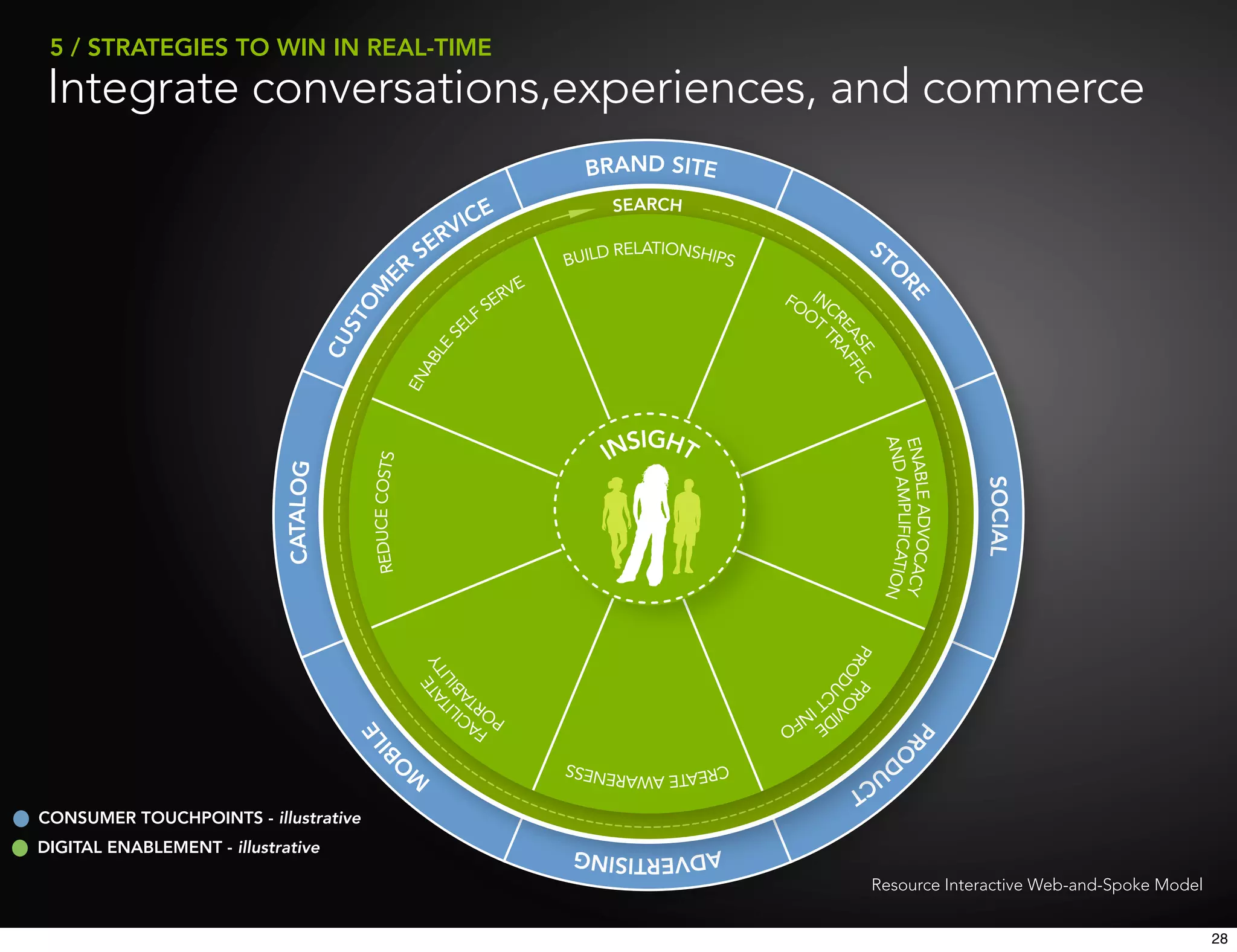 5 / STRATEGIES TO WIN IN REAL-TIME
 Integrate conversations,experiences, and commerce

                                      SEARCH




                                         IGHT
                                      INS




CONSUMER TOUCHPOINTS - illustrative
DIGITAL ENABLEMENT - illustrative

                                                Resource Interactive Web-and-Spoke Model


                                                                                           28
 