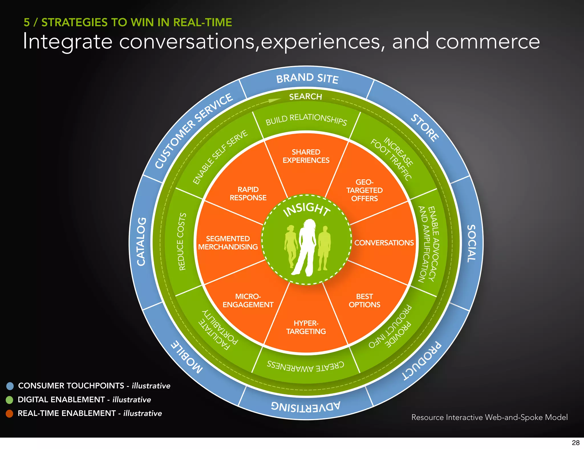 5 / STRATEGIES TO WIN IN REAL-TIME
 Integrate conversations,experiences, and commerce

                                                         SEARCH




                                                          SHARED
                                                        EXPERIENCES

                                                                        GEO-
                                              RAPID                   TARGETED
                                            RESPONSE                   OFFERS
                                                           IGHT
                                                        INS

                                       SEGMENTED
                                                                       CONVERSATIONS
                                      MERCHANDISING




                                             MICRO-                    BEST
                                           ENGAGEMENT                 OPTIONS

                                                          HYPER-
                                                        TARGETING




CONSUMER TOUCHPOINTS - illustrative
DIGITAL ENABLEMENT - illustrative
REAL-TIME ENABLEMENT - illustrative                                                Resource Interactive Web-and-Spoke Model


                                                                                                                              28
 