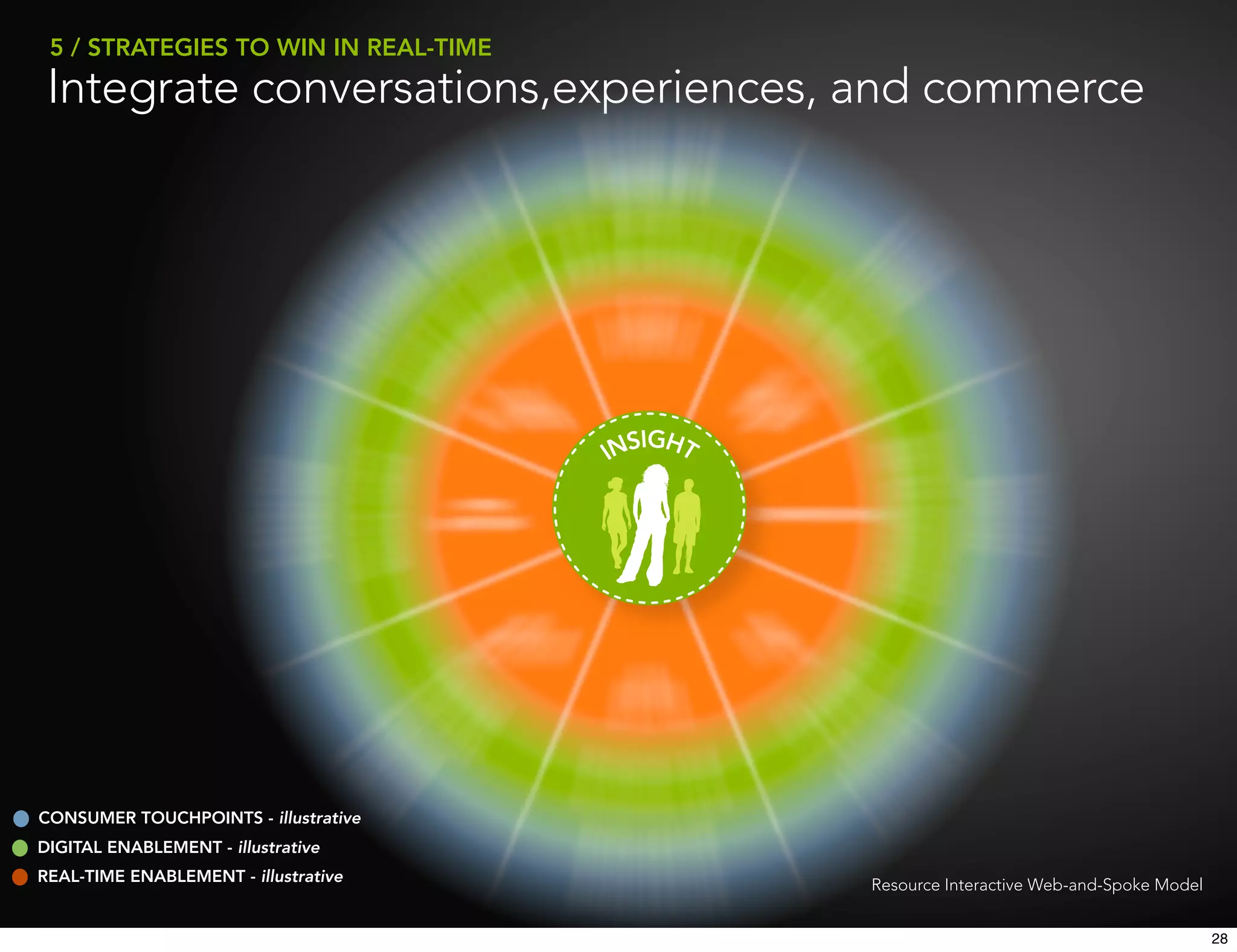 5 / STRATEGIES TO WIN IN REAL-TIME
 Integrate conversations,experiences, and commerce




                                         IGHT
                                      INS




CONSUMER TOUCHPOINTS - illustrative
DIGITAL ENABLEMENT - illustrative
REAL-TIME ENABLEMENT - illustrative             Resource Interactive Web-and-Spoke Model


                                                                                           28
 