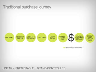Traditional purchase journeyTRADITIONAL BEHAVIORS SIGN UP FOR LOYALTY CARDLOOK AT A CATALOGCONTACT CUSTOMER SERVICESEE AN ADRECEIVE A MAILERCALL 1-800VISIT A STORECONSULT SALES REPLINEAR •  PREDICTABLE •  BRAND-CONTROLLED