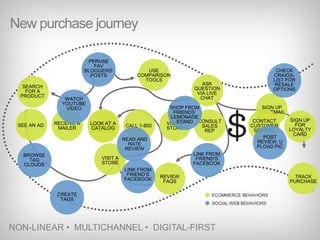 New purchase journeyECOMMERCE BEHAVIORS SOCIAL WEB BEHAVIORS PERUSE FAV BLOGGERS’ POSTSSIGN UP FOR LOYALTY CARDUSE COMPARISON TOOLSLOOK AT A CATALOGCONTACT CUSTOMER SERVICESEE AN ADRECEIVE A MAILERCALL 1-800VISIT A STORECONSULT SALES REPCHECK CRAIGS- LIST FOR RESALE OPTIONSASK QUESTION VIA LIVE CHATSEARCH FOR A PRODUCTWATCH YOUTUBE VIDEOSIGN UP FOR EMAILSHOP FROM FRIENDS’ LEMONADE STANDBROWSE WEB SITEPOST REVIEW, UPLOAD PICREAD AND RATE REVIEWVISIT A STORELINK FROM FRIEND’S FACEBOOKBROWSE TAG CLOUDSLINK FROM FRIEND’S FACEBOOKTRACK PURCHASEREVIEW FAQSCREATE TAGSNON-LINEAR •  MULTICHANNEL •  DIGITAL-FIRST