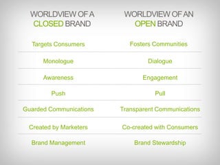WORLDVIEW OF A CLOSED BRANDWORLDVIEW OF AN OPEN BRANDFosters CommunitiesTargets ConsumersDialogueMonologueAwarenessEngagementPullPushGuarded CommunicationsTransparent CommunicationsCo-created with ConsumersCreated by MarketersBrand ManagementBrand Stewardship
