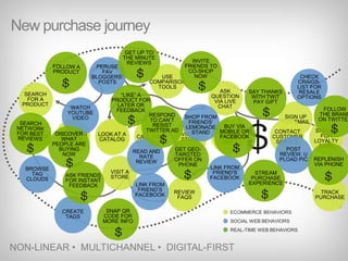 New purchase journeyECOMMERCE BEHAVIORS SOCIAL WEB BEHAVIORS REAL-TIME WEB BEHAVIORSPERUSE FAV BLOGGERS’ POSTSGET UP TO THE MINUTE REVIEWSSIGN UP FOR LOYALTY CARDUSE COMPARISON TOOLSLOOK AT A CATALOGCONTACT CUSTOMER SERVICESEE AN ADRECEIVE A MAILERCALL 1-800VISIT A STORECONSULT SALES REPCHECK CRAIGS- LIST FOR RESALE OPTIONSINVITE FRIENDS TO CO-SHOP NOWFOLLOW A PRODUCTASK QUESTION VIA LIVE CHATSEARCH FOR A PRODUCTWATCH YOUTUBE VIDEOSAY THANKS WITH TWIT PAY GIFTSIGN UP FOR EMAIL“LIKE” A PRODUCT FOR LATER OR FEEDBACKSHOP FROM FRIENDS’ LEMONADE STANDFOLLOW THE BRAND ON TWITTERBROWSE WEB SITERESPOND TO CAN’T RESIST TWITTER ADSEARCH NETWORK FOR BEST REVIEWSBUY VIA MOBILE OR FACEBOOKPOST REVIEW, UPLOAD PICDISCOVER WHAT PEOPLE ARE BUYING NOWREAD AND RATE REVIEWVISIT A STOREGET GEO-TARGTED OFFER ON PHONELINK FROM FRIEND’S FACEBOOKBROWSE TAG CLOUDSREPLENISH VIA PHONELINK FROM FRIEND’S FACEBOOKTRACK PURCHASEREVIEW FAQSSTREAM PURCHASE EXPERIENCEASK FRIENDS FOR INSTANT FEEDBACKCREATE TAGSSNAP QR CODE FOR MORE INFONON-LINEAR •  MULTICHANNEL •  DIGITAL-FIRST