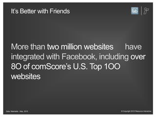 It’s Better with FriendsMore than two million websiteshave integrated with Facebook, including over 8O of comScore’s U.S. Top 1OO websitesData: Mashable - May, 2010