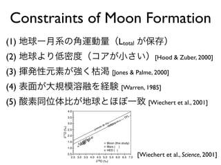 Constraints of Moon Formation
(1) 地球ー月系の角運動量（Ltotal が保存）
(2) 地球より低密度（コアが小さい）[Hood & Zuber, 2000]
(3) 揮発性元素が強く枯渇 [Jones & Palme, 2000]
(4) 表面が大規模溶融を経験 [Warren, 1985]
(5) 酸素同位体比が地球とほぼ一致 [Wiechert et al., 2001]
ng that similar proportions of material
rom the silicate portions of the proto-
and Theia. Only if the proto-Earth and
⌬17
O values were identical to within
would it be possible that the average
value of the Moon plots within 0.005‰
terrestrial fractionation line.
me computer models assume a larger
r the impactor, i.e., a mass ratio of 7:3
n the proto-Earth and Theia (2, 13).
ese models assume that the Earth had
chieved about two-thirds of its final
fter the Giant Impact, because a larger
Earth would produce greater angular
ntum for the Earth-Moon system than
bserved. Models assuming that the
Earth had reached just 66% of its mass
he Giant Impact (2, 3) and identical
of the Moon and Earth require that late
ng material came from the same res-
as the material that made up Theia and
system or that oxygen isotope alteration
continued on icy planetesimals (18). How-
ever, computer simulations of the colli-
sional growth stage of the inner solar sys-
tem (19) demonstrate that terrestrial planets
were fed from a zone with a heliocentric
distance of 0.5 to 2.5 astronomical units
and beyond. Regardless of how heteroge-
neous the early inner solar system was at
the beginning, it developed toward a homo-
geneous composition by collisional growth.
This is endorsed by the small ⌬17
O differ-
ences of about 0.6‰ observed for the
Earth-Moon system, Mars, and Vesta com-
pared with more than 10‰ differences
among chondrites. Collisional growth will
smooth out pre-existing heterogeneities but
is unlikely to result in identical oxygen
isotopic compositions for all planets be-
cause a correlation between final heliocen-
tric distance and average provenance of a
planet is predicted (19). The differences in
⌬17
O among large planetary embryos and
Comparison between conventional and
ser 16
O, 17
O, and 18
O measurements of
amples. ⌬17
O gives displacement from
Fig. 3. The ⌬17
O values for lunar samples plot
within standard deviation (2␴i) error of Ϯ
0.016‰ (long-dashed lines) on the TFL. If the
impactor had formed from the same raw ma-
terial as Mars or the HED parent body, then all
lunar samples must have obtained, within 2%,
the same portion from the impactor and proto-
Earth as obtained by Earth using the triple
standard error of the mean (3␴mean) as signif-
icant, shown by short-dashed lines. On average,
the H-chondrites plot 0.7‰ above the TFL,
allowing a maximum of 3% chondritic material
mixed into any of the studied lunar samples,
2␴ conﬁdence level. Other chondrite groups
like L, LL, or carbonaceous chondrites show an
even larger deviation from the TFL and, there-
[Wiechert et al., Science, 2001]
 