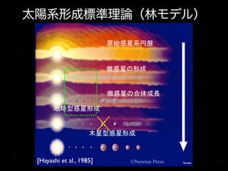 太陽系形成標準理論（林モデル）
©Newton Press[Hayashi et al., 1985]
 