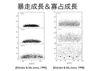 KOKUBO AND IDA
m on the (a) a–e and (b) a–i planes. The circles represent planetesimals and their radii are
m initially consists of 3000 equal-mass (1023
g) bodies. We used the radii of planetesimals ﬁve
s of planetesimals are 1533 (t 5 5000 years), 1294 (t 5 10,000 years), and 1059 (t 5 20,000 years).
[Kokubo & Ida, Icarus, 1996]
OLIGARCHIC GROWTH OF PROTO
runaway sta
typical orbi
ing is abou
mass of pro
rial, and th
is a genera
in a disk wh
are effectiv
If we ass
the ﬁnal st
planets is e
model that
model, the
given by
S 5
Adopting t
b Q 0.07 A
b Q 2 AU
b Q 8 AU
Earth mass
mass and t
smaller tha
oligarchic g
planetary aFIG. 4. The same as Fig. 1 but for the system initially consists of
4000 equal-mass planetesimals (m 5 3 3 1023
g). The radius increase orbital sepa
factor is 6. In the ﬁnal frame, the ﬁlled circles represent protoplanets region, if t
[Kokubo & Ida, Icarus, 1998]
暴走成長＆寡占成長
 