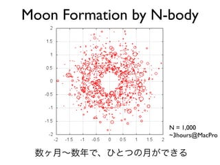Moon Formation by N-body
N = 1,000
~3hours@MacPro
数ヶ月∼数年で、ひとつの月ができる
 