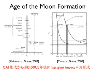 l
-
-
n
-
n
r
e
-
r
.
e
n
.
d
n
t
e
f
-
e
,
,
-
t
l
e
a
o
o
t
W
l
-
-
,
for Ste Marguerite is our preferred approximation for the initial
182
Hf/180
Hf ratio of the Solar System. This precisely deﬁned value is
in agreement with previous estimates obtained from internal
chondrite isochrons16
, the comparison of W isotopes in iron
meteorites and chondrites16,30
, and the W isotope compositions of
Figure 1 1w values of carbonaceous chondrites compared with those of the Toluca iron
meteorite and terrestrial samples analysed in this study. The values for Toluca, Allende,
G1-RF and IGDL-GD are the weighted averages of four or more independent analyses.
Also included are data from ref. 16 (indicated by a), ref. 30 (b), and ref. 2 (c). For the
deﬁnition of 1w see Table 1. The vertical shaded bar refers to the uncertainty in the W
isotope composition of chondrites. Terrestrial samples include IGDL-GD (greywacke), G1-
RF (granite) and BB and BE-N (basalts).
[Kleine et al., Nature, 2002]
with the f Hf/W
of ,12 for the BSE15
provide the basis for such a
calculation. The D1w value of the BSE is þ2, and a plot of D1w
versus the mean time of core formation is shown in Fig. 2. A two-
stage model age for the BSE of 29 Myr since the formation of the
Figure 1 Hf–W systematics for the early Solar System. Shown is a plot of 1w versus
180
Hf/183
W represented as f Hf/W
(see Table 1 for deﬁnitions of 1w and f Hf/W
). a, Data for
metal and silicate fractions from ordinary chondrites Dalgety Downs (L4) and Dhurmsala
(LL6), and from carbonaceous chondrites Allende and Murchison, deﬁne a good fossil
isochron, identical within error of the individual isochrons for the two ordinary chondrites.
Least-squares ﬁtting of the data include the Allende and Murchison whole-rock data, but
exclude the Allende CAI. Including or excluding the Murchison and Allende whole-rock
data or the CAI data does not signiﬁcantly change the slope or the intercept. Our Juvinas
eucrite datum plots on the eucrite isochron6
. The Moon, with a residual 1w ¼ 1.3 ^ 0.4
from 182
Hf decay27
and f Hf/W
¼ 18 deﬁned by the lunar La/W ratio28
, falls within error on
the extension of the tie-line between the bulk chondrite (CHUR) and bulk silicate Earth
(BSE) points. b, Magniﬁed area for bulk chondrite data. Dotted curves show the 2j error
band. Our results are consistent with E-chondrite data19
, the zircon data for the Simmern
Figure 2 Models for timing of core formation in the Earth. Shown is the expected
radiogenic 182
W/183
W value in the Earth relative to chondrites ðD1w ¼ ½1wðBSEÞ 2
1wðCHURÞŠ for a range of mean times of core formation (given by T 0 2 kTlcf; where T 0 is
the age of the Solar System and kTlcf is the mean age of core formation; see ref. 14) in the
Earth for two different models of core segregation: a two-stage model, and a magma
ocean model. For the D1 w value of þ1.9 ^ 0.20 reported in this work, we obtain as
shown a two-stage model age of 29.5 ^ 1.5 Myr and a mean time of core formation of
[Yin et al., Nature, 2002]
Age of the Moon Formation
CAI 形成から約3,000万年後に last giant impact = 月形成
 