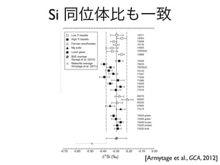 lunar glasses are given in Ta
of all the bulk lunar sam
(±2rSD) which is identical
et al. (2010) for bulk
À0.29 ± 0.08 (±2rSD). The
alts (d30
Si = À0.31 ± 0.07,
(2007) and Fitoussi et al.’s (
of d30
Si = À0.30 ± 0.05& (
narrow observed range of S
the variety of samples obser
lunar lithologies analysed
within error (2rSD): d30
d30
SiHigh-Ti basalt = À0.32 ±
0.05; d30
SiHighland rocks = À
Fig. 2. d29
Si versus d30
Si plot. The error bars represent ±2rSEM for
the samples. The calculated slopes for mass dependent equilibrium
fractionation (0.5178) and mass dependent kinetic fractionation
(0.5092) are also plotted.
30
Fig. 4. Histograms of d30
Si val
and bulk silicate Earth samples
The lunar breccia from Chakra[Armytage et al., GCA, 2012]
Si 同位体比も一致
 