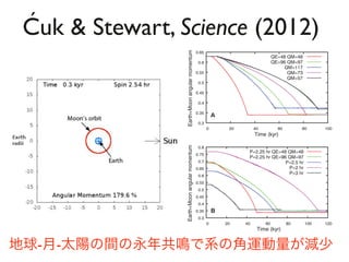 Ćuk  Stewart, Science (2012)
-200
-150
-100
-50
0
50
100
150
200
0 20 40 60 80 100
Resonantangle(°)
Time (kyr)
D
2.5
3
3.5
4
4.5
5
5.5
6
6.5
Earthísspinperiod(hr)
C
0
0.1
0.2
0.3
0.4
0.5
0.6
Eccentricity
B
4
5
6
7
8
9
10
Semi-majoraxis(RE) A
Synchronous at perigee
Fig. 3. Tidal evolution of the Moon through the
evection resonance, starting with an Earth spin
0.3
0.35
0.4
0.45
0.5
0.55
0.6
0.65
0.7
0.75
0.8
0 20 40 60 80 100 120
Earth+Moonangularmomentum
Time (kyr)
P=2.25 hr QE=48 QM=48
P=2.25 hr QE=96 QM=97
P=2.5 hr
P=2 hr
P=3 hr
0.3
0.35
0.4
0.45
0.5
0.55
0.6
0.65
0 20 40 60 80 100
Earth+Moonangularmomentum
Time (kyr)
QE=48 QM=48
QE=96 QM=97
QM=117
QM=73
QM=57
A
B
Fig. 4. Change in total angular momentum of the Earth-Moon system during tidal evolution
Moon for different simulation parameters. (A) Simulations starting with Earth’s spin period of 2.5
with different tidal quality factors for Earth (QE = 96, where not noted otherwise) and the Moon
(B) Simulations starting with 2-, 2.25-, 2.5-, and 3-hour spin periods for Earth (QE = 96 and QM
RESEARCH A
地球-月-太陽の間の永年共鳴で系の角運動量が減少
 