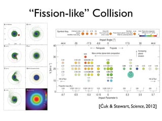 Moon-formation events for
th less angular momentum.
angular momentum by add-
actors generated successful
er-spinning planets. Because
is carried away with debris
iant impacts, the spin period
ses. Thus, the spin state of
to be near fission before or
ming impact in our scenario
ntry in Table 1). However,
the spin of each body and the impact geometry)
is near the stability limit.
Our candidate Moon-forming events have
more than double the kinetic energy of previous
scenarios, and the impact velocities were suf-
ficient to substantially vaporize silicates (33). As
a result, the silicate atmosphere and vapor-rich
disk are more massive and hotter than found
in previous work (34). At the resolution of the
simulations, the projectile-to-target mass ratio is
uniform from the atmosphere to the Roche radius.
the
th’s
pact
r at
−0.3
pin-
2.3
Gray
oche
w of
ower
own
spin
note
and
arth
disk
erial
th’s
pact
S1).
view
de-
ue),
and
nsity
e of
hich
38 SCIENCE www.sciencemag.org
onNovember25,2012www.sciencemag.orgDownloadedfrom
“Fission-like” Collision
shifted inward. Eventually, the lunar semimajor
axis evolved within 5RE, whereas the Moon main-
Earth-Moon system with its current momentum
and found that capture in the evection resonance
and the Moon is within ~50% of the value op-
timal for their balance (26). This balance of tides
Fig. 2. Summary of the range of outcomes for expected terminal giant
impacts onto the proto-Earth: Mproj ≤ 0.1ME and 1 to 3Vesc (Vesc ~ 10 km s−1
).
The target was a 0.99ME body with a 2.3-hour spin. Projectiles had no spin
and masses of 0.026, 0.05, or 0.10ME. The radius of each filled colored circle
is proportional to the satellite mass; the black circle indicates MS = 1.0MM.
Color indicates the difference in projectile composition between the silicate
disk and silicate Earth. Within a colored circle, a gray dot denotes too much
iron core mass fraction in the disk. The number above each symbol gives the
final mass of the planet; bold numbers indicate cases that satisfy the relaxed
Moon-formation criteria in Table 1. Collisions in the middle region of the
figure, head-on and slightly retrograde impacts from 10 to 30 km s−1
, are the
best fit to the observational constraints for Moon-forming impacts.
RESEARCH ARTICLE
[Ćuk  Stewart, Science, 2012]
 