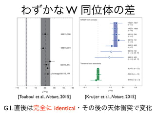 330,
om-
the
metal
s, we
d by
well
thin
orp-
the
or is
the
ossly
sent
very
his is
unar
pac-
µ182W
–10 0 10 20 30 40 50
68815,396
68115,114
Average 68115,114
68815,394
Figure 1 | Values of m182
W of lunar metals separated from KREEP-rich
impact melts analysed by negative thermal ionization mass spectrometry in
this study. The data for 68115,114, 68815,394, and 68815,396 are shown as
circles, diamond, and square respectively; error bars for our analysis show
internal precision of one single measurement, for which the 2 standard
deviations (s.d.) external reproducibility is ,4.5 ppm, as demonstrated by
replicated standard measurements over the two year period. The white-dotted
circle corresponds to the average of the three replicated analyses of 68115,114
nces
W
6 4.6
6 2.6
6 1.7
6 3.8
6 2.5
6 2.9
6 5.1
LETTER RESEARCH
[Touboul et al., Nature, 2015]
of 10.27 6 0.04 is significantly higher than the previously obtained
mean value of 0.09 6 0.10 for lunar metal samples (ref. 10), but for
non-irradiated samples (68115, 68815) there is good agreement
between our data and previous data (Fig. 2). For more strongly irra-
diated samples, however, the e182
W of the metals tends to be slightly
lower10
, resulting in an overall decrease of the mean e182
W inferred
from the lunar metals. Therefore, the higher pre-exposure e182
W of
10.27 6 0.04 determined here reflects not only the better precision of
our measurements, but also that the previous study10
did not fully
quantify neutron capture effects in the metals.
The well-resolved 182
W excess of the Moon compared to the pre-
sent-day BSE (Fig. 2) places important constraints on the occurrence,
mass and timing of the late veneer as well as on the origin of the Moon.
Below we first evaluate the magnitude of any e182
W difference between
the BSE and the Moon induced by the late veneer, and then we assess
whether there is a resolvable 182
W anomaly in the Moon resulting from
the mixing of impactor and proto-Earth material during the giant
impact. The mass and composition of the late veneer is constrained
through absolute and relative HSE abundances and ratios of S, Se and
Te in Earth’s primitive mantle2,19,20
. On this basis, the late veneer
probably had a carbonaceous-chondrite-like composition with a
minor fraction of iron-meteorite-like material16
, corresponding to
,0.35% of Earth’s mass. This composition can explain several geo-
chemical signatures of the Earth’s mantle, including its chondritic Os/
Ir, Pt/Ir and Rh/Ir but suprachondritic Ru/Ir and Pd/Ir, as well as its
187
Os/188
Os value2
and Se–Te systematics19
. Mass balance considera-
–4–3–2–10
0
1
2
ε180Hf
ε182W
68115
12034
14310
14321
62235
14163
KREEP-rich samples
ε182Wpre-exposure
68815
Figure 1 | Plot of e182
W versus e180
Hf determined for KREEP-rich samples.
e182
W has been internally normalized to 186
W/184
W 5 0.92767: elsewhere this
is referred to as e182
W (6/4) (see Methods and Table 1). Solid line is a best-fit
–0.2 0 0.2 0.4 0.6
14321, 1827
(n = 2)
14321, 1856
(n = 6)
68115, 295
(n = 4)
68115, 112
(n = 3)
68115, 112
(n = 4), ref. 10
BCR-2 (n = 22)
AGV-2 (n = 12)
BHVO-2 (n = 3)
68815, 400
(n = 2)
68815, 400
(n = 4), ref. 10
KREEP-rich samples
Terrestrial rock standards
ε182W
Figure 2 | e182
W data of KREEP-rich samplesandterrestrialrock standards.
Top panel, data from this study (filled symbols) and for metal samples from ref.
10 (open symbols). Data points of 68115 and 68815 (this study) were corrected
for a minor contribution from meteoritic contamination at the lunar surface
(Table 1). Error bars indicate external uncertainties derived from the 2 s.d.
obtained for terrestrial rock standards analysed in this study (if N , 4) or 95%
confidence interval of multiple solution replicates of a sample (if N $ 4)
(Extended Data Table 1). Bottom panel, data from terrestrial rock standards.
Top panel, weighted mean (n 5 5) e182
W 5 10.27 6 0.03 (95% confidence
182
[Kruijer et al., Nature, 2015]
わずかな W 同位体の差
G.I. 直後は完全に identical・その後の天体衝突で変化
 