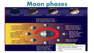 Moon phases
 