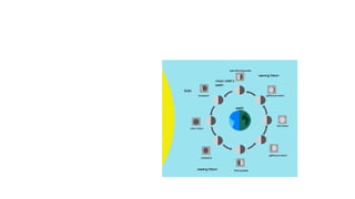 Waxing and Waning
•New moon
•Waxing Crescent moon
•First Quarter moon
•Waxing Gibbous moon
•Full moon
•Waning Gibbous moon
•Third Quarter moon
•Waning Crescent moon
•New moon
earth
moon orbit`s
earth
last (third)quarter
gibbous moon
full moon
gibbous moon
first quarter
crescent
new moon
crescent
waning Moon
waxing Moon
SUN
 