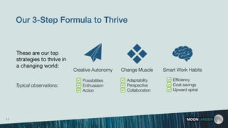These are our top
strategies to thrive in
a changing world:
MOONLANDER
Creative Autonomy Smart Work HabitsChange Muscle
Our 3-Step Formula to Thrive
11
Typical observations:
Possibilities
Enthusiasm
Action
Adaptability
Perspective
Collaboration
Efﬁciency
Cost savings
Upward spiral
 