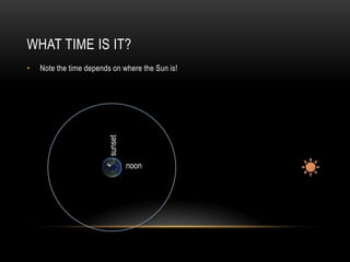WHAT TIME IS IT?
Note the time depends on where the Sun is!

sunset

•

noon

 
