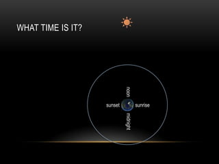 WHAT TIME IS IT?

noon
sunset

sunrise
midnight

 