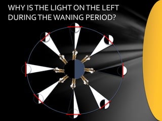 WHY ISTHE LIGHT ONTHE LEFT
DURINGTHEWANING PERIOD?
 