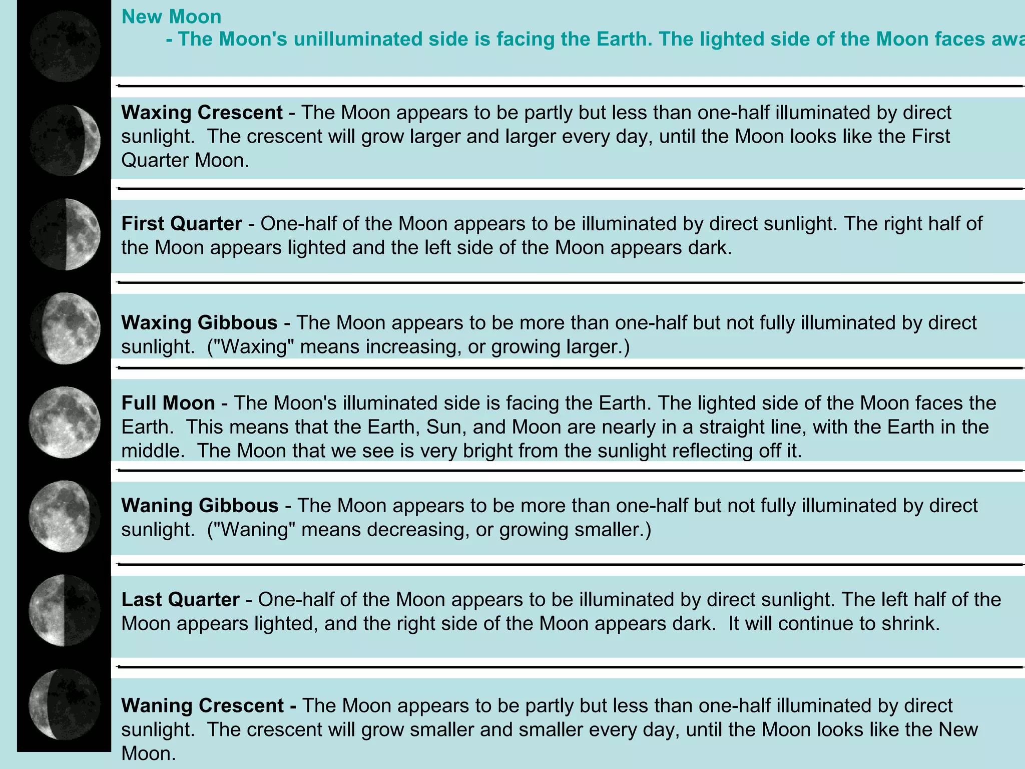 New Moon
   - The Moon's unilluminated side is facing the Earth. The lighted side of the Moon faces awa


Waxing Crescent - The Moon appears to be partly but less than one-half illuminated by direct
sunlight. The crescent will grow larger and larger every day, until the Moon looks like the First
Quarter Moon.


First Quarter - One-half of the Moon appears to be illuminated by direct sunlight. The right half of
the Moon appears lighted and the left side of the Moon appears dark.


Waxing Gibbous - The Moon appears to be more than one-half but not fully illuminated by direct
sunlight. ("Waxing" means increasing, or growing larger.)

Full Moon - The Moon's illuminated side is facing the Earth. The lighted side of the Moon faces the
Earth. This means that the Earth, Sun, and Moon are nearly in a straight line, with the Earth in the
middle. The Moon that we see is very bright from the sunlight reflecting off it.

Waning Gibbous - The Moon appears to be more than one-half but not fully illuminated by direct
sunlight. ("Waning" means decreasing, or growing smaller.)


Last Quarter - One-half of the Moon appears to be illuminated by direct sunlight. The left half of the
Moon appears lighted, and the right side of the Moon appears dark. It will continue to shrink.



Waning Crescent - The Moon appears to be partly but less than one-half illuminated by direct
sunlight. The crescent will grow smaller and smaller every day, until the Moon looks like the New
Moon.
 